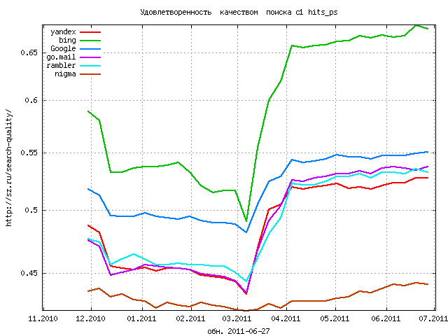 Search Quality (LiveInternet Data)