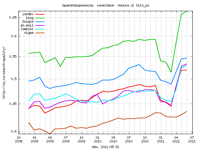Search Quality (LiveInternet Data)